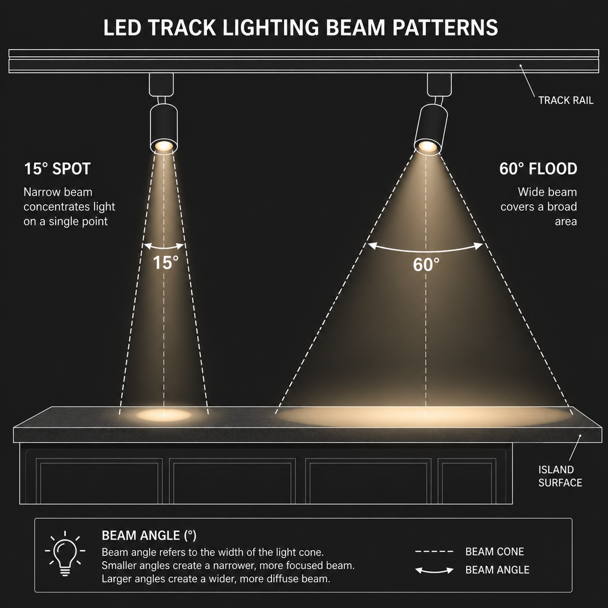 Kitchen island beam angle comparison narrow spot vs wide flood diagram
