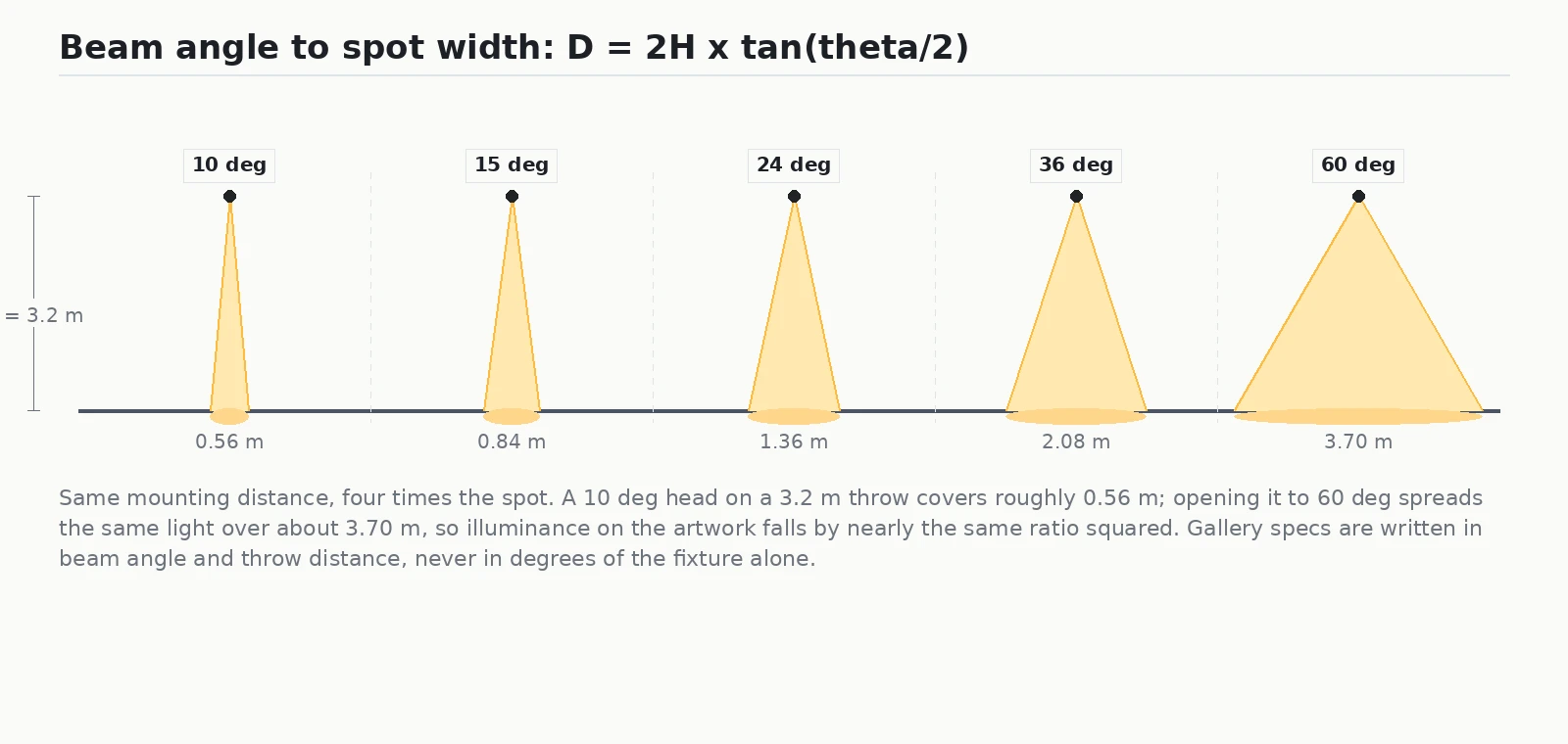 Beam angle to spot width diagram: D = 2H x tan theta/2 for 10, 15, 24, 36 and 60 degree gallery track heads