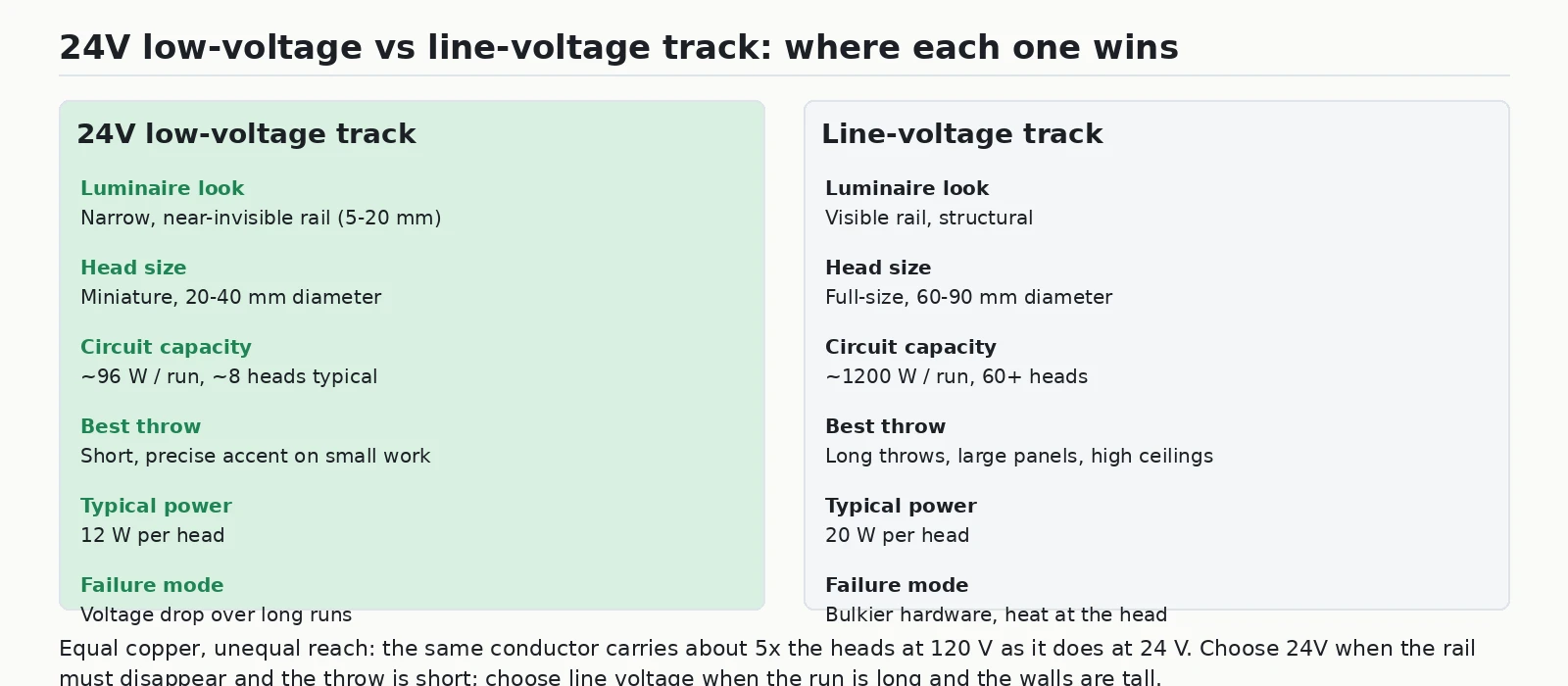 24V low-voltage vs line-voltage gallery track comparison: rail size, head size, circuit capacity and throw