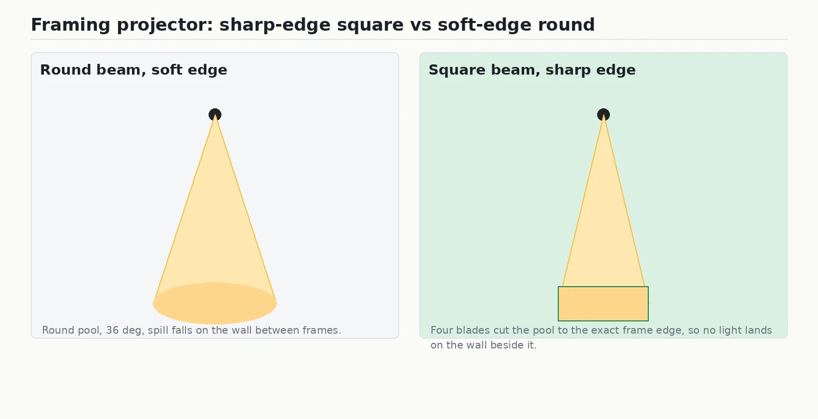 Framing projector vs round spotlight: sharp-edge square pool and soft-edge round pool on a gallery wall