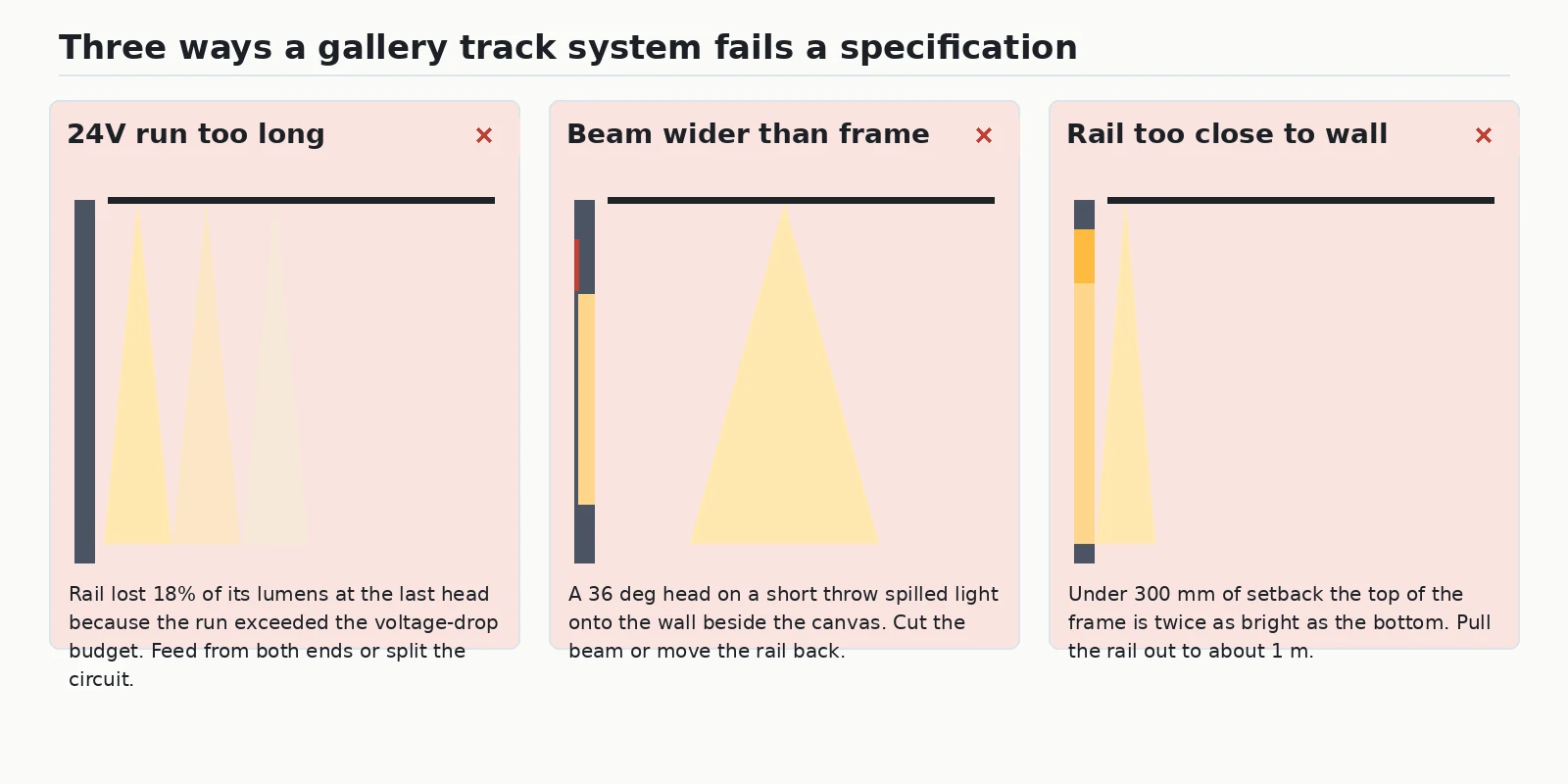 Three gallery track specification mistakes: 24V voltage drop, beam wider than frame, rail too close to wall
