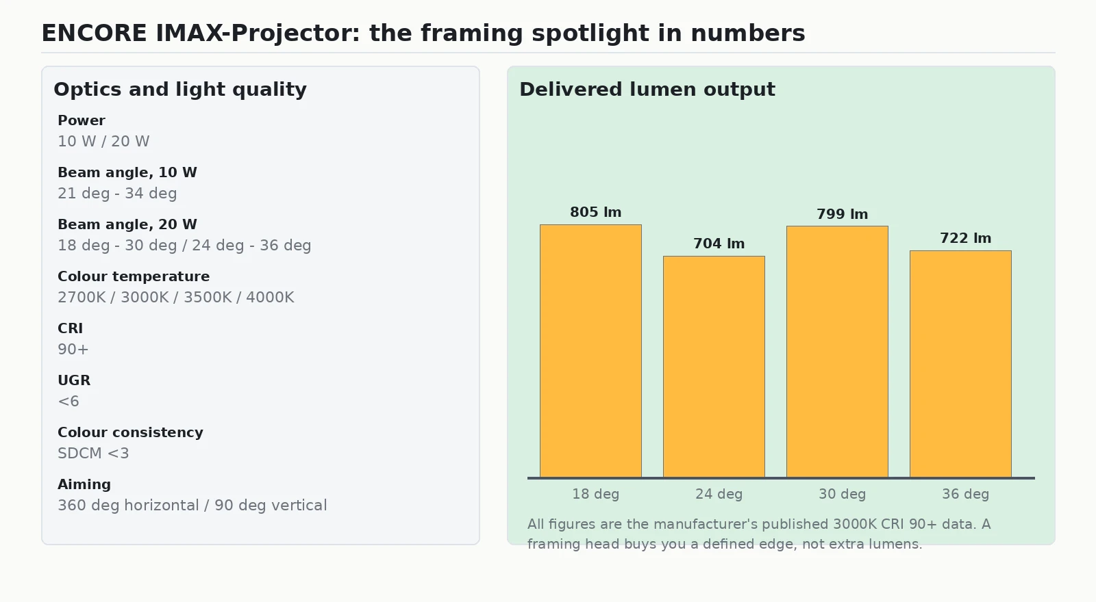 ENCORE IMAX-Projector framing spotlight specifications and delivered lumen output at 18, 24, 30 and 36 degrees
