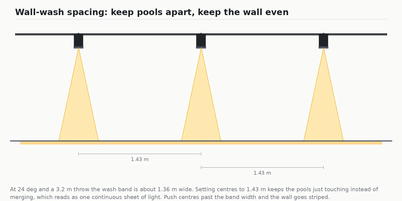 Wall-wash spacing diagram: 24 degree heads at 1.43 m centres on a 3.2 m throw keep pools just touching