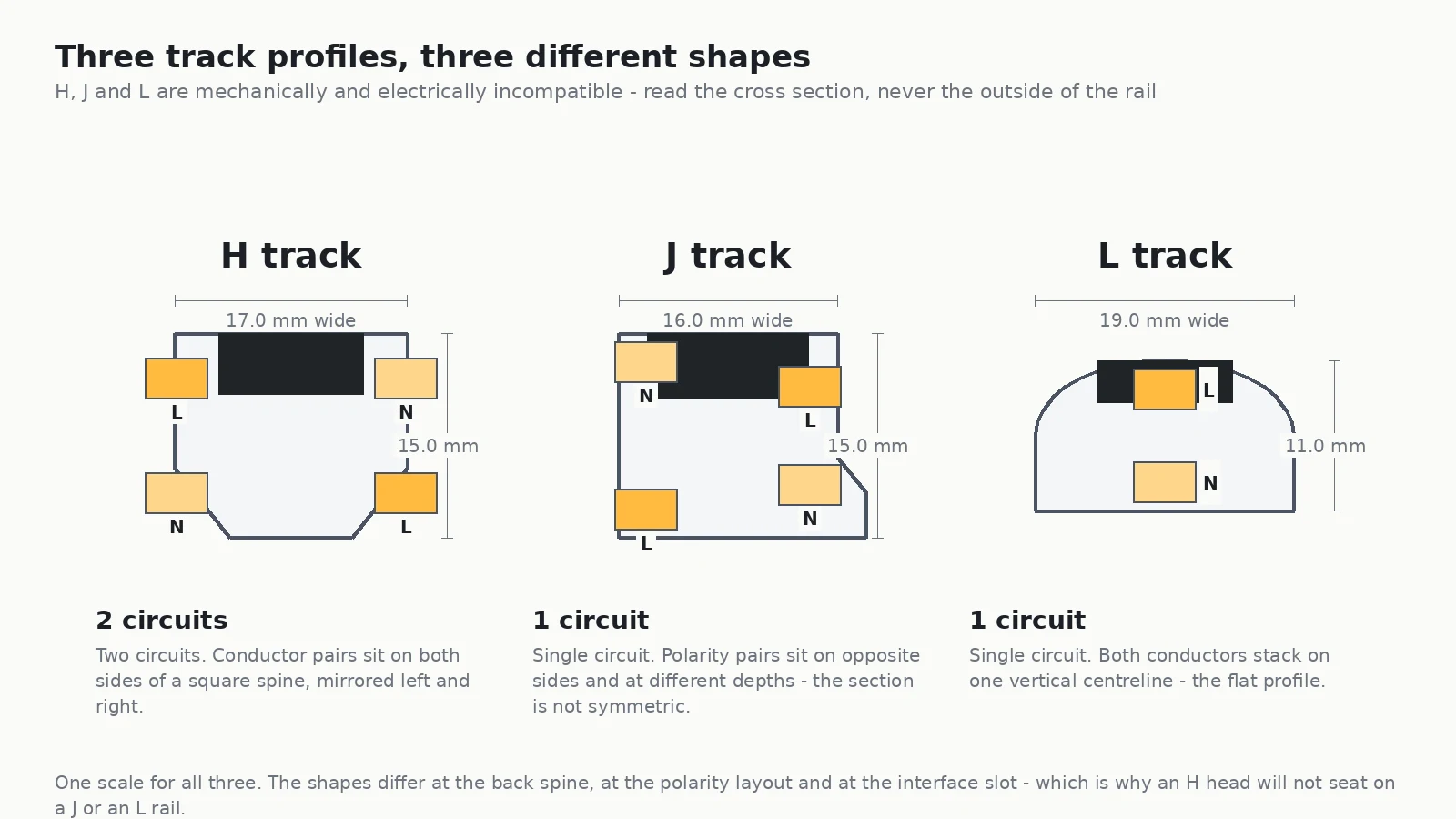 Cross sections of H, J and L track profiles drawn to the same scale showing different back spines, conductor counts and interface slots