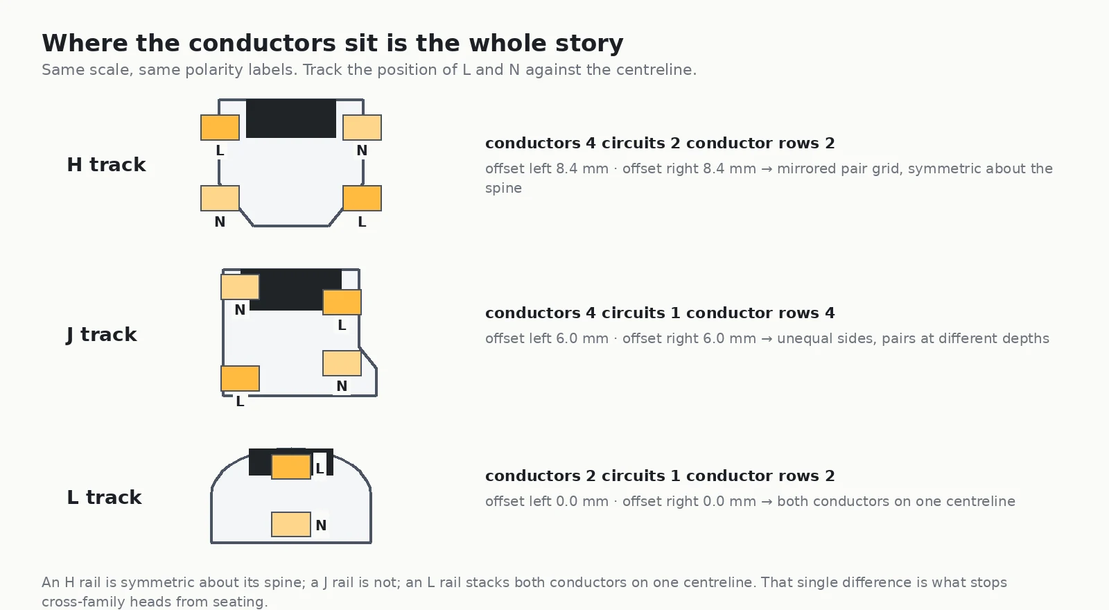 Conductor positions on H, J and L track profiles drawn to the same scale with left and right offsets measured from the centreline