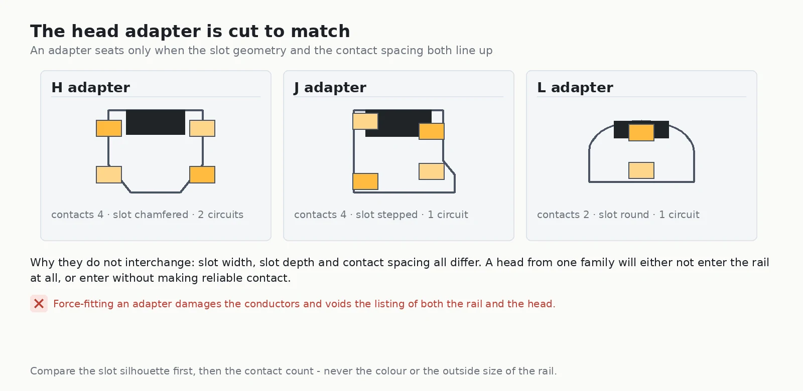 H, J and L track adapters compared side by side showing different slot silhouettes, contact counts and circuit configurations