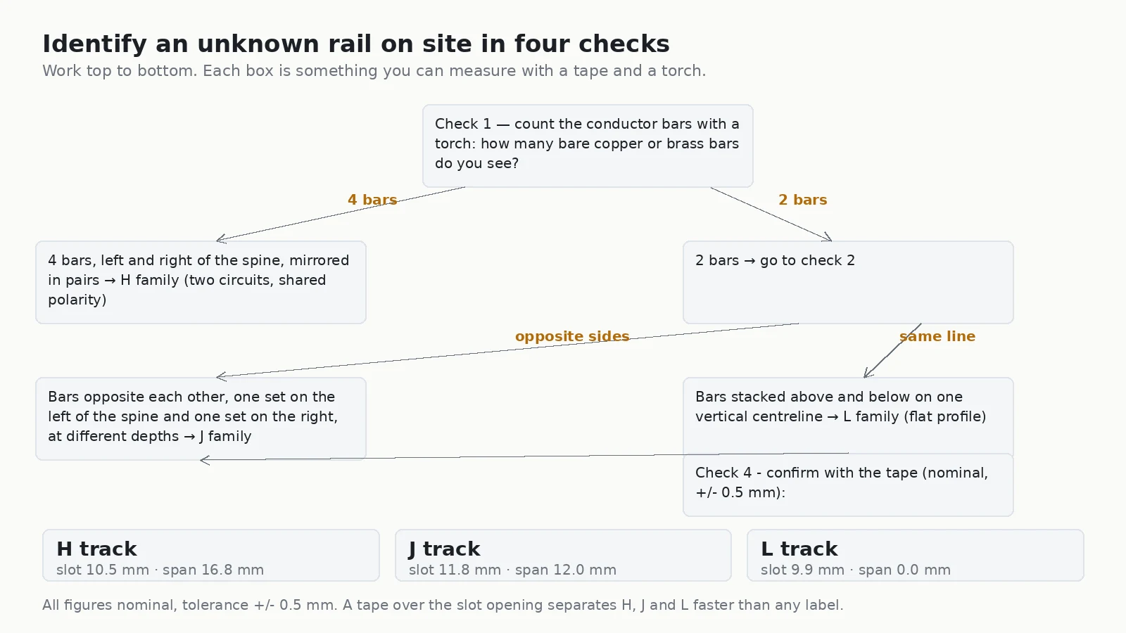 Decision flowchart for identifying H, J or L track by conductor count, conductor position and slot opening measurement