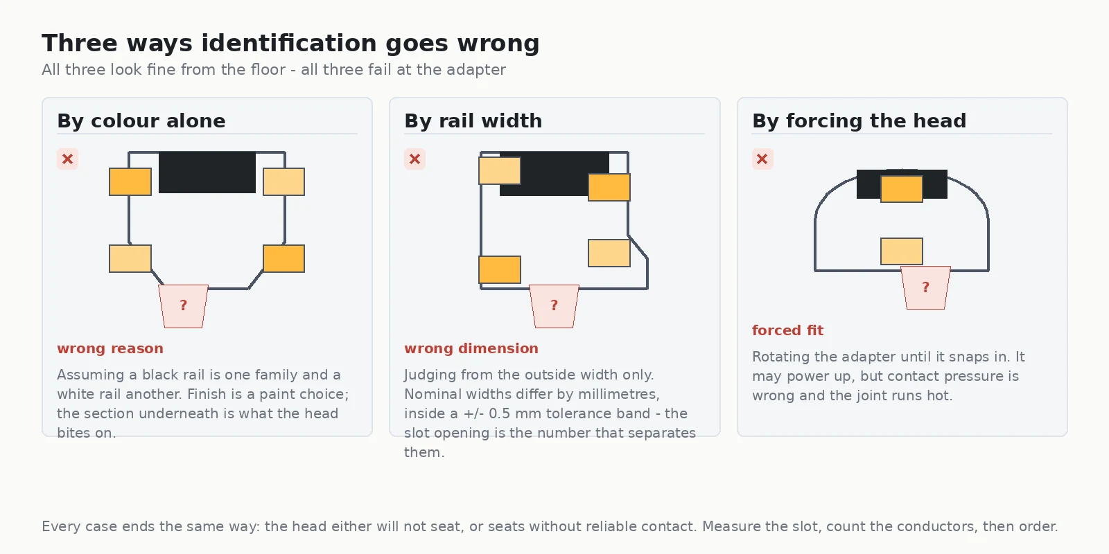 Three common track identification mistakes: judging by finish colour, judging by rail width and forcing a head that does not fit