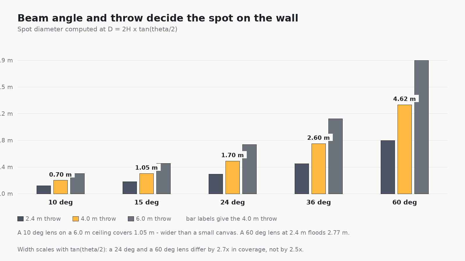 Chart of track lighting spot diameter at 2.4, 4.0 and 6.0 metre throws for 10, 15, 24, 36 and 60 degree beam angles