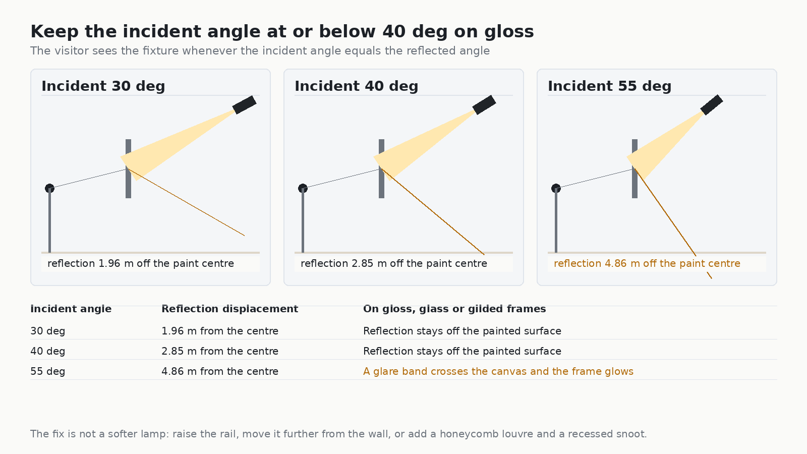 Diagram comparing 30, 40 and 55 degree incident angles on artwork and where the specular reflection falls for a visitor