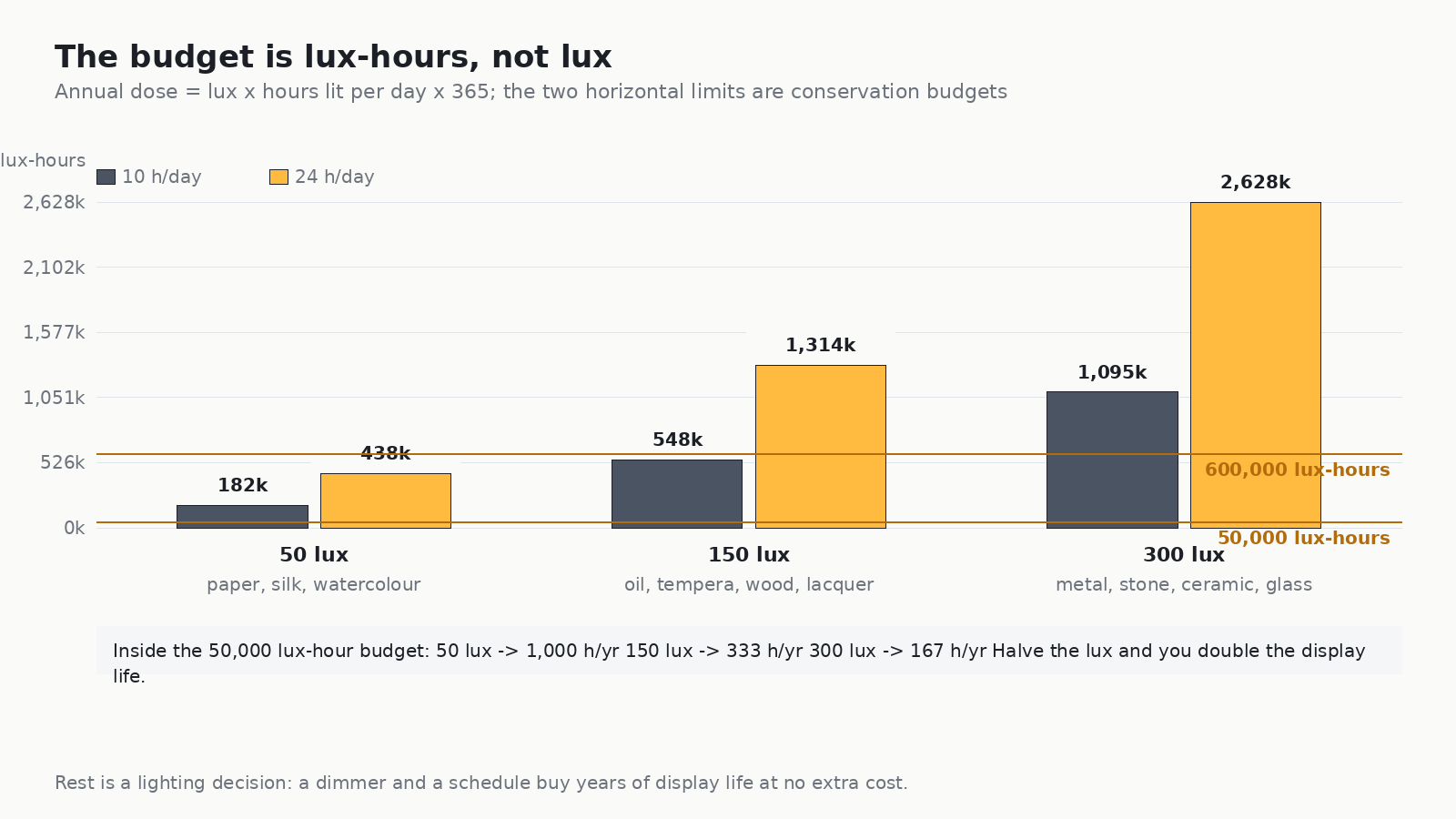 Chart of annual lux-hour doses for 50, 150 and 300 lux materials over 10 and 24 hours of lighting per day