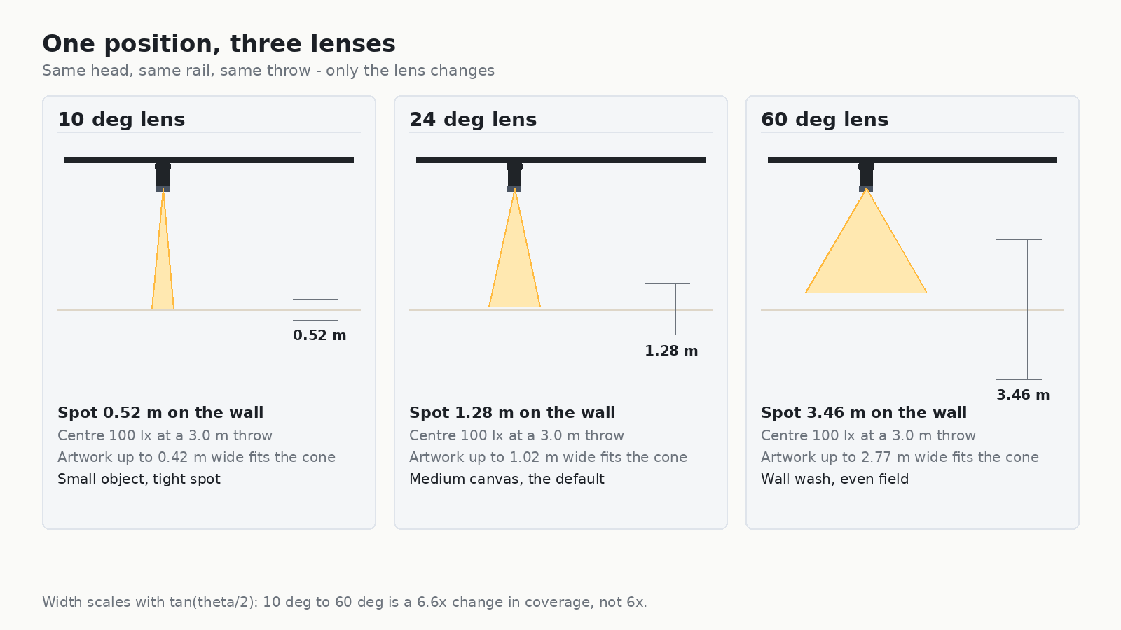 Diagram of a 10, 24 and 60 degree track head lens at the same throw producing 0.52, 1.28 and 3.46 metre spots
