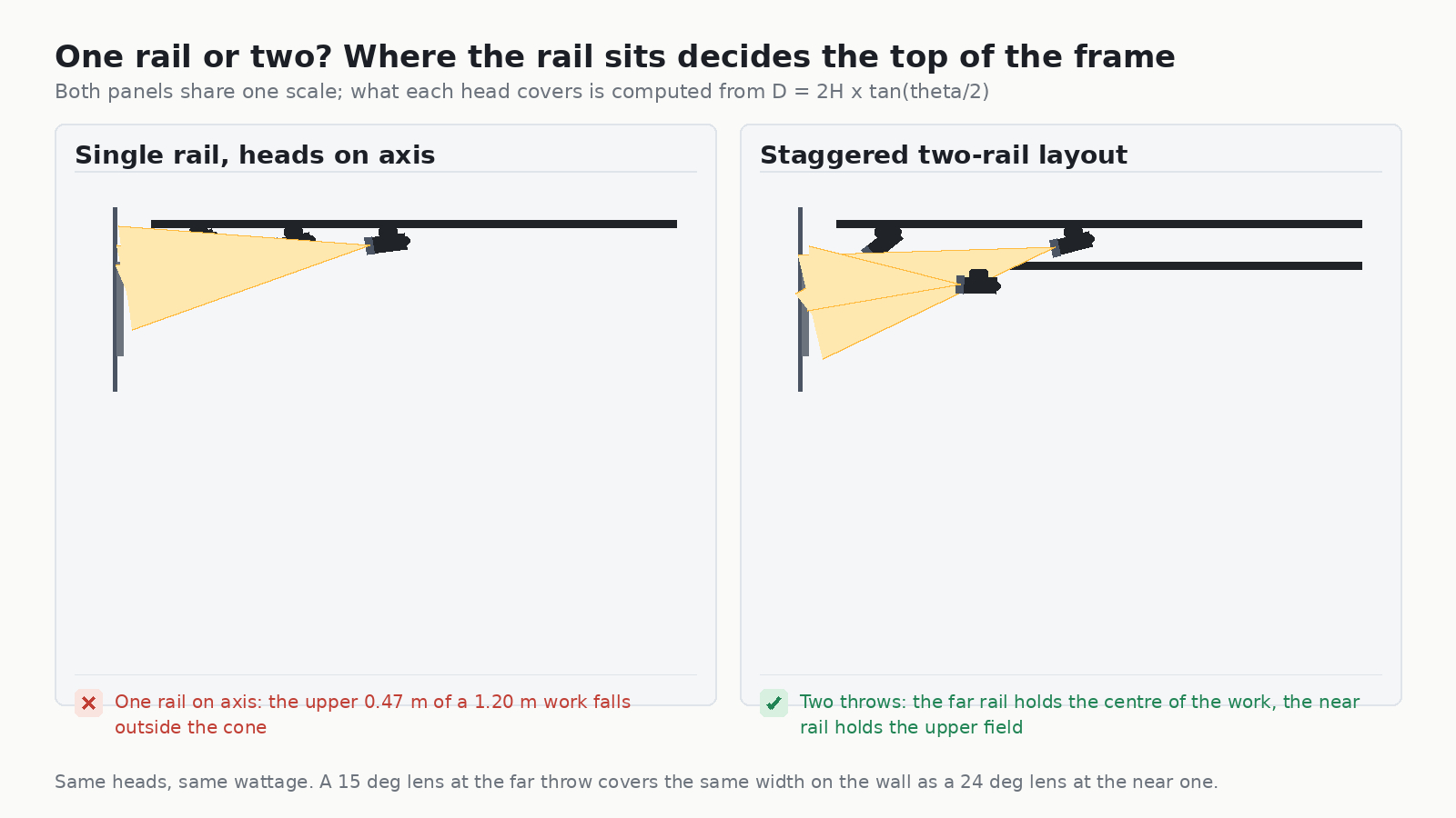 Diagram comparing a single on-axis rail against a staggered two-rail layout and the artwork coverage each gives