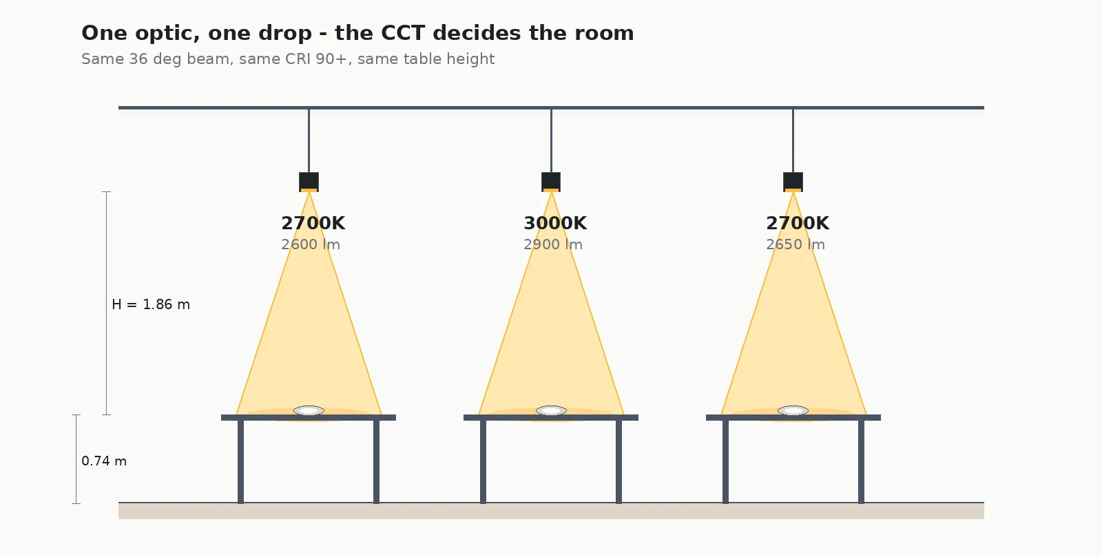 Restaurant lighting section drawing: three pendants at 1.86 m above 0.74 m dining tables, 2700K and 3000K heads with identical 36 degree optics