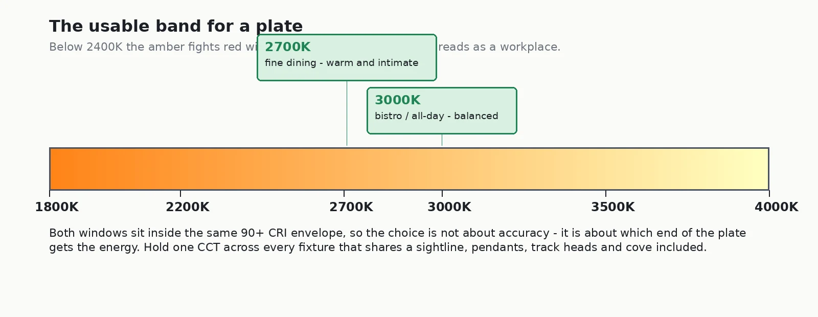 Colour temperature scale from 1800K to 4000K showing the 2700K fine dining window and the 3000K bistro window for restaurant lighting design