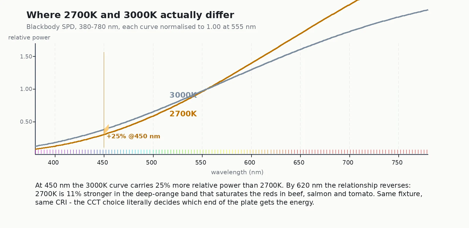 Relative spectral power distribution of 2700K and 3000K light from 380 to 780 nm, showing 3000K carrying 25 percent more power at 450 nm
