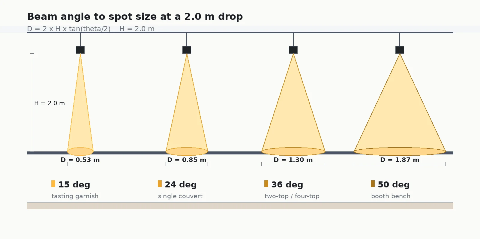 Beam angle to spot size diagram for restaurant pendant lighting: 15 degree, 24 degree, 36 degree and 50 degree beams at a 2.0 m drop above a table