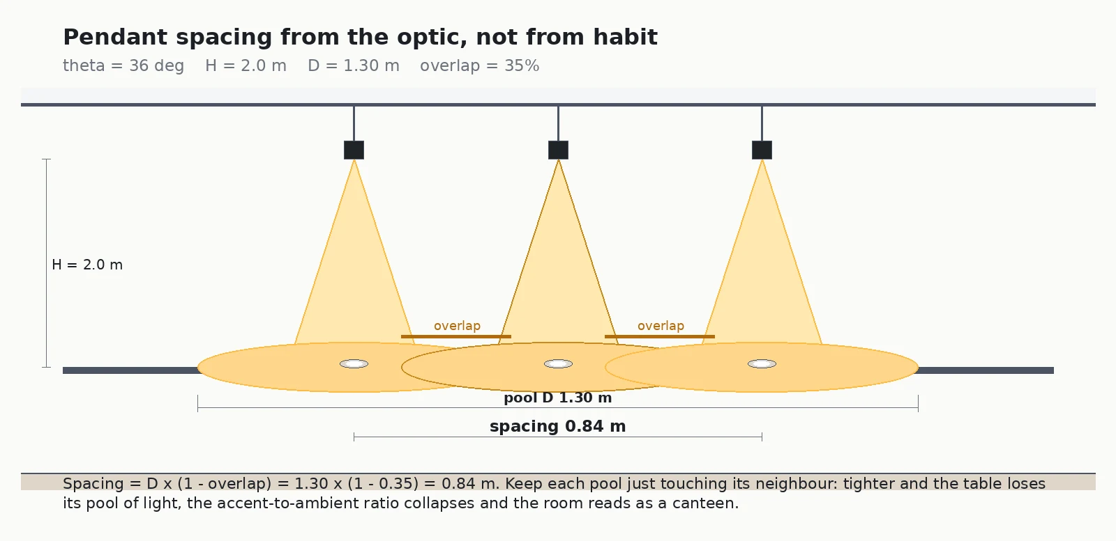 Restaurant pendant spacing diagram showing three pendants at 0.84 m centres with 1.30 m light pools overlapping 35 percent above a table