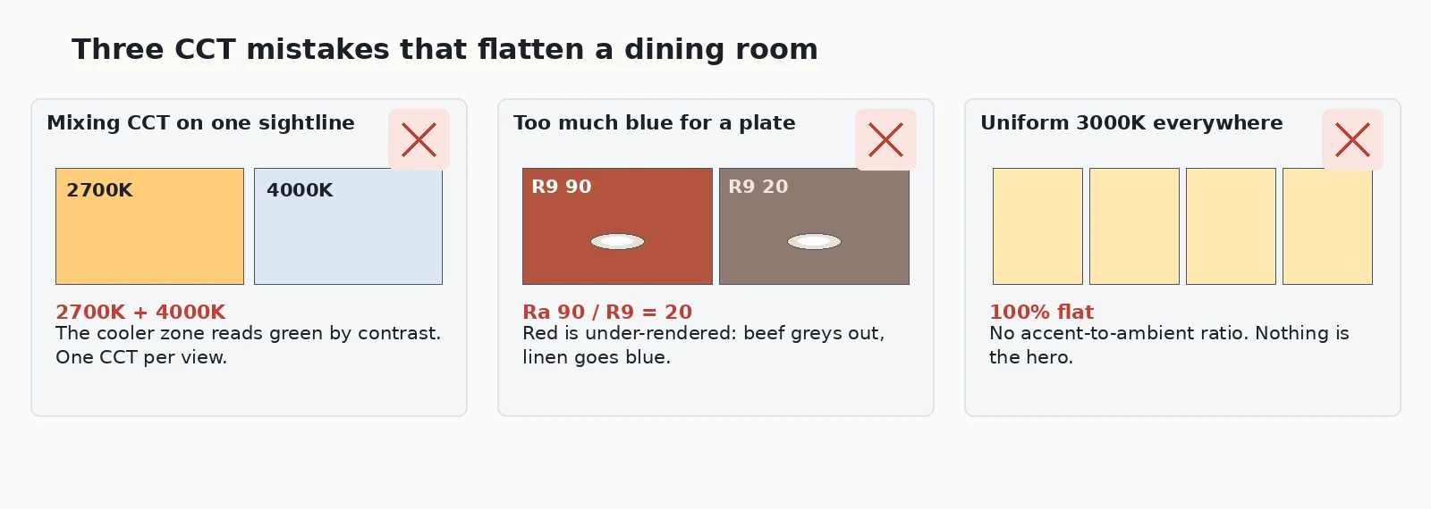 Three restaurant lighting colour temperature mistakes: mixing 2700K and 4000K on one sightline, using an R9 20 lamp over food, and uniform 3000K with no accent to ambient ratio