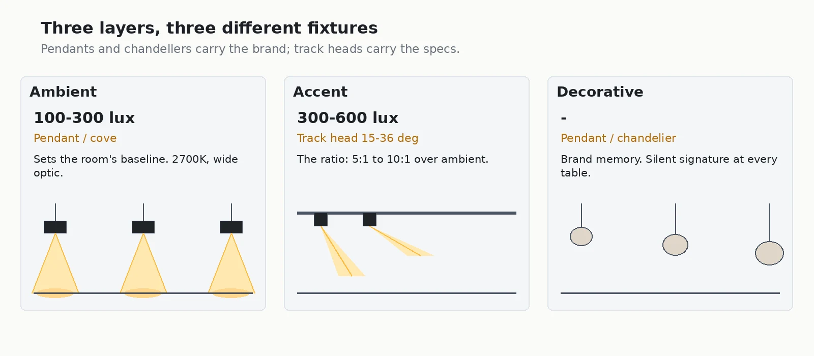 Diagram of the three layers of restaurant lighting, ambient pendants and cove at 100 to 300 lux, accent track heads at 300 to 600 lux, and decorative pendants