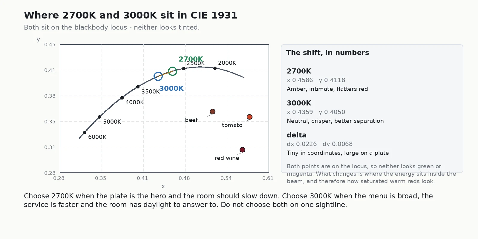 CIE 1931 chromaticity diagram plotting 2700K at x 0.4586 y 0.4118 and 3000K at x 0.4359 y 0.4050 alongside red wine, tomato and beef colour points