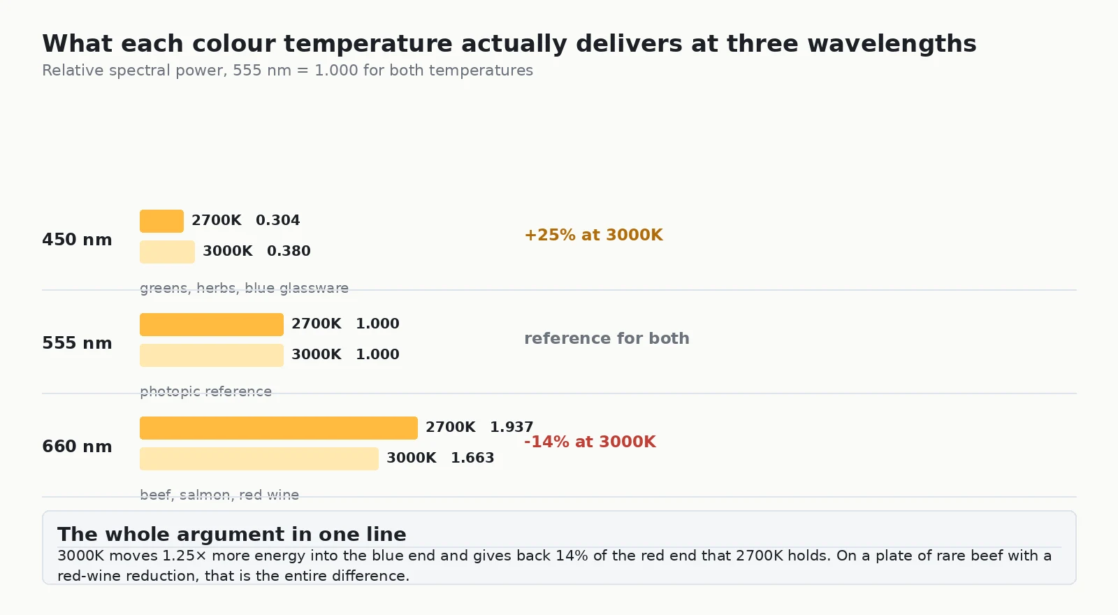 Chart comparing restaurant lighting at 2700K and 3000K in relative spectral power at 450 nm, 555 nm and 660 nm, showing 3000K 25 percent higher at 450 nm and 2700K 14 percent higher at 660 nm