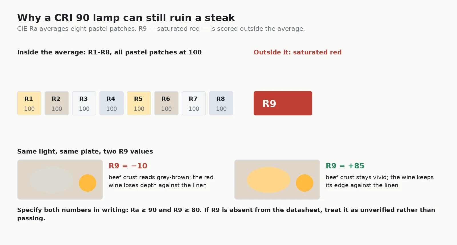 Diagram explaining why a CRI 90 restaurant lamp can hide a weak R9, showing the eight pastel patches R1 to R8 inside the CIE Ra average and the saturated red R9 patch scored outside it