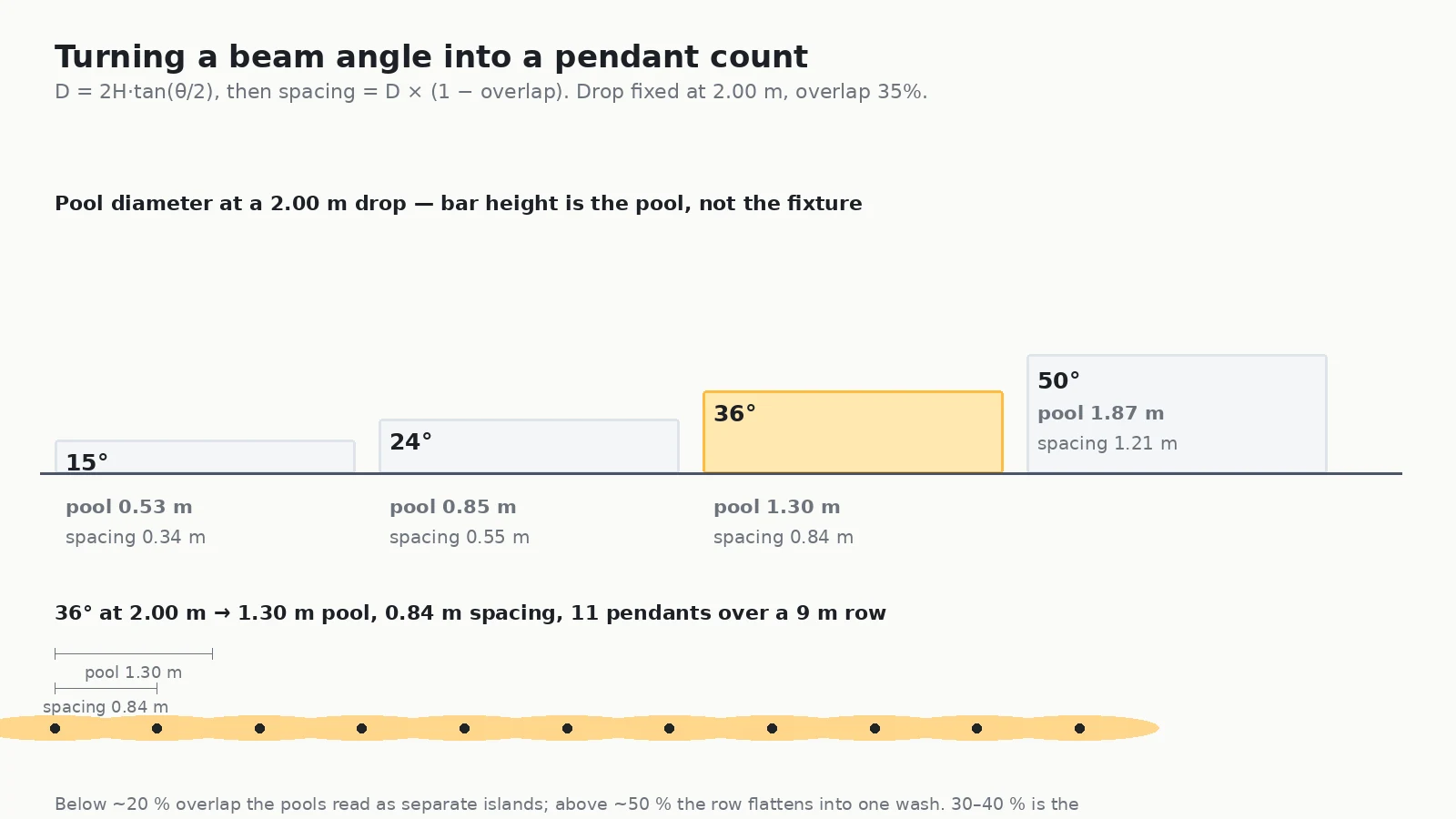 Beam angle to pool diameter chart for restaurant track lighting showing a 15 degree optic producing 0.53 m, a 24 degree optic 0.85 m, a 36 degree optic 1.30 m and a 50 degree optic 1.87 m at a 2.00 m drop