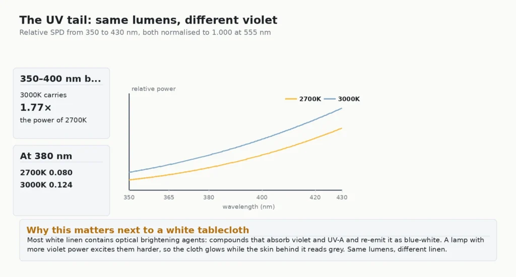Spectral power distribution from 350 to 430 nm comparing 2700K and 3000K restaurant lighting UV-A band power