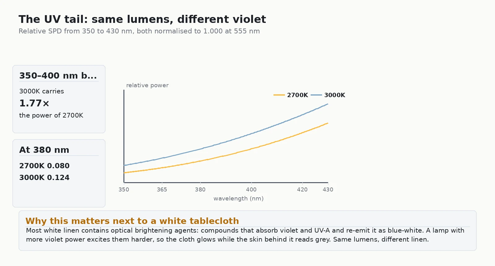 Spectral power distribution from 350 to 430 nm comparing 2700K and 3000K restaurant lighting, showing that 3000K carries 1.77 times the UV-A band power of 2700K