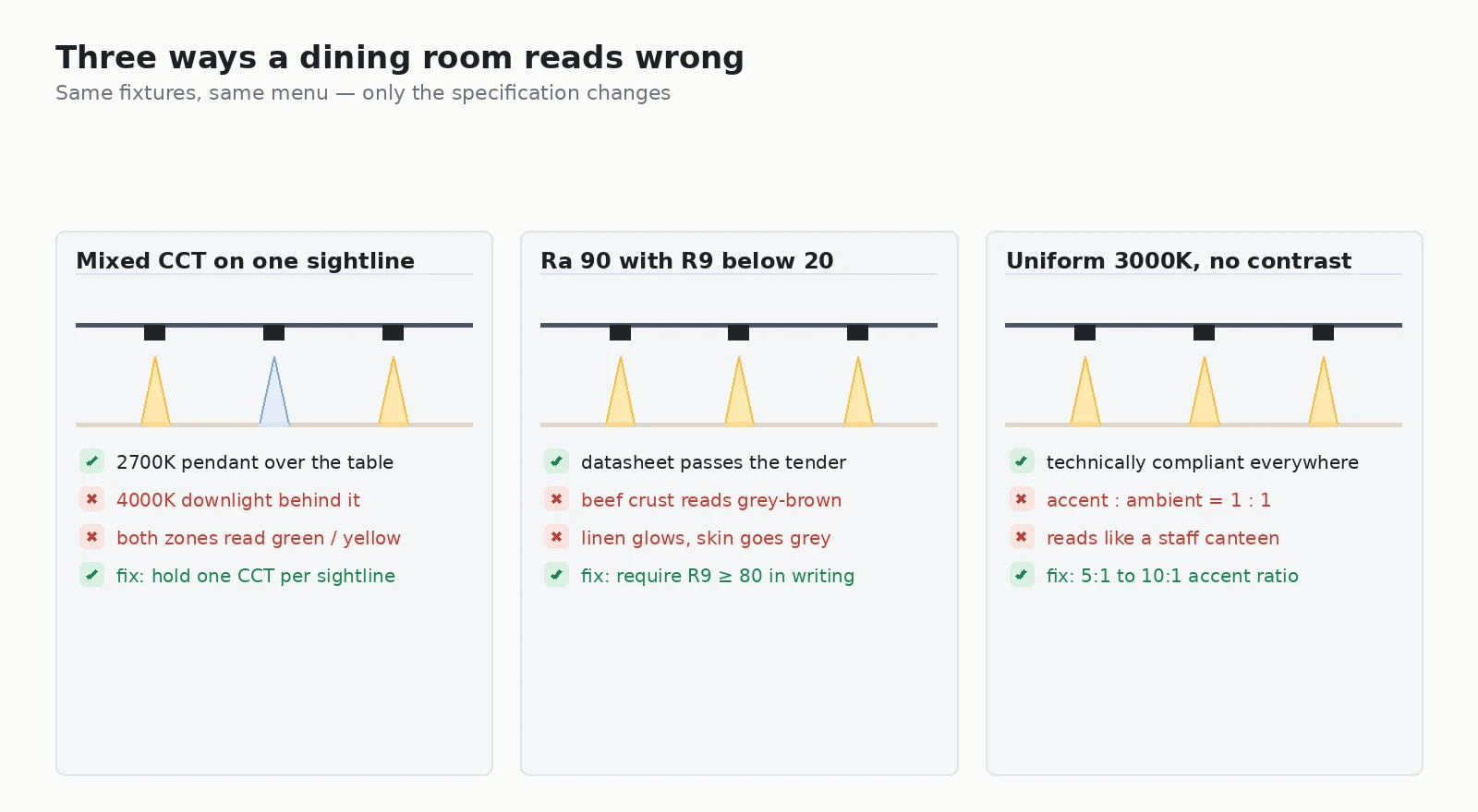 Diagram of three restaurant lighting failures: mixing 2700K and 4000K on one sightline, specifying a CRI 90 lamp with R9 below 20, and uniform 3000K with a 1 to 1 accent to ambient ratio