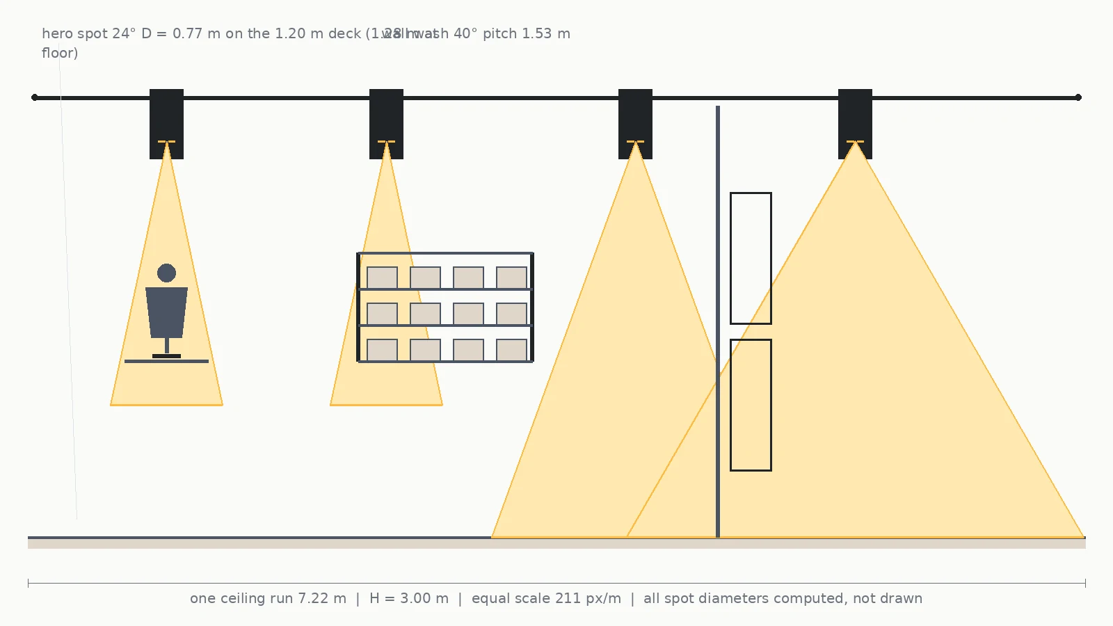 Retail display lighting section: one ceiling track run with four track heads aimed at a mannequin, a shelf wall, a display wall and the aisle, each pool sized by beam angle