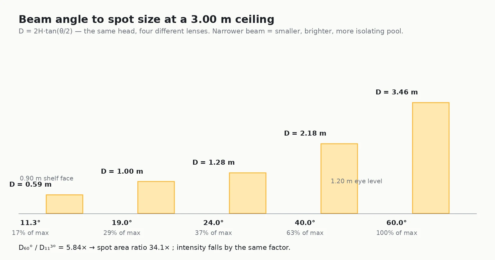 Chart showing beam angle to spot size for retail display lighting: 11.3 degrees makes a 0.59 m pool, 60 degrees makes a 3.46 m pool at 3 m ceiling height