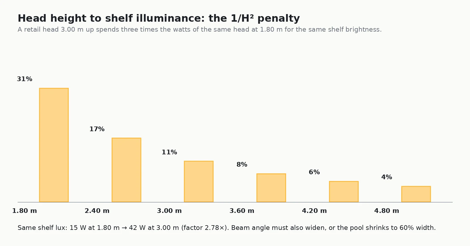 Bar chart of retail display lighting illuminance against head height, showing an inverse square law decline from 1.80 m to 4.80 m, requiring 15 W versus 42 W for the same shelf lux