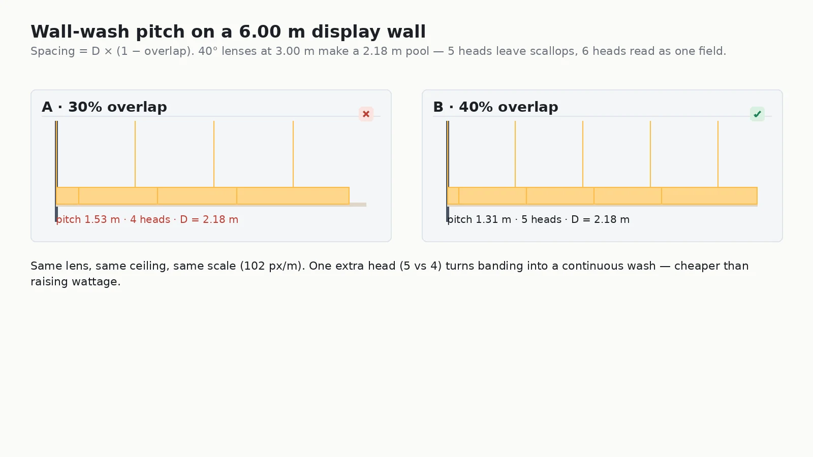 Two-panel comparison of retail display lighting wall wash overlap: 30 percent overlap giving 4 heads and visible scallops versus 40 percent overlap giving 5 heads and an even wash on a 6 m wall