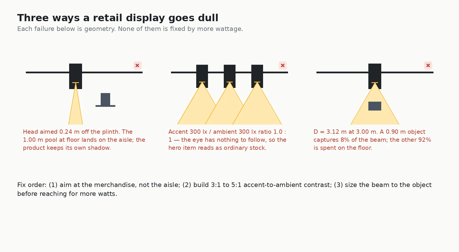 Three-panel diagram of retail display lighting mistakes: head aimed off the plinth, accent and ambient at the same lux, and a wide beam aimed at a small object