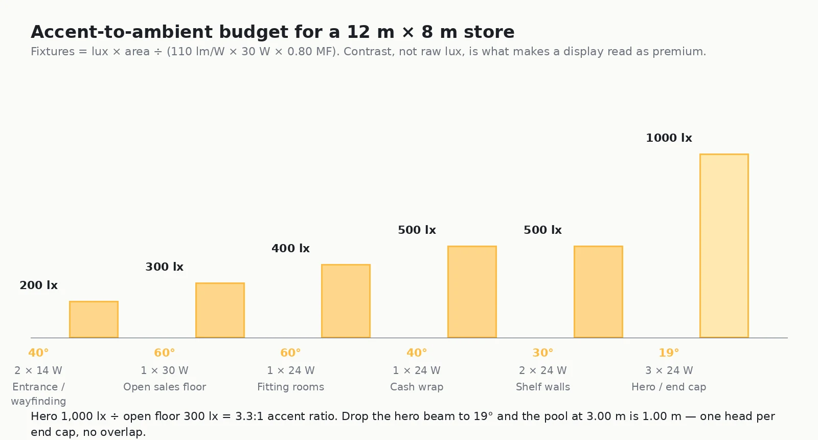 Bar chart of retail display lighting lux budget by store zone, from 200 lux at the entrance to 1000 lux on hero end caps, with beam angle and fixture count per zone