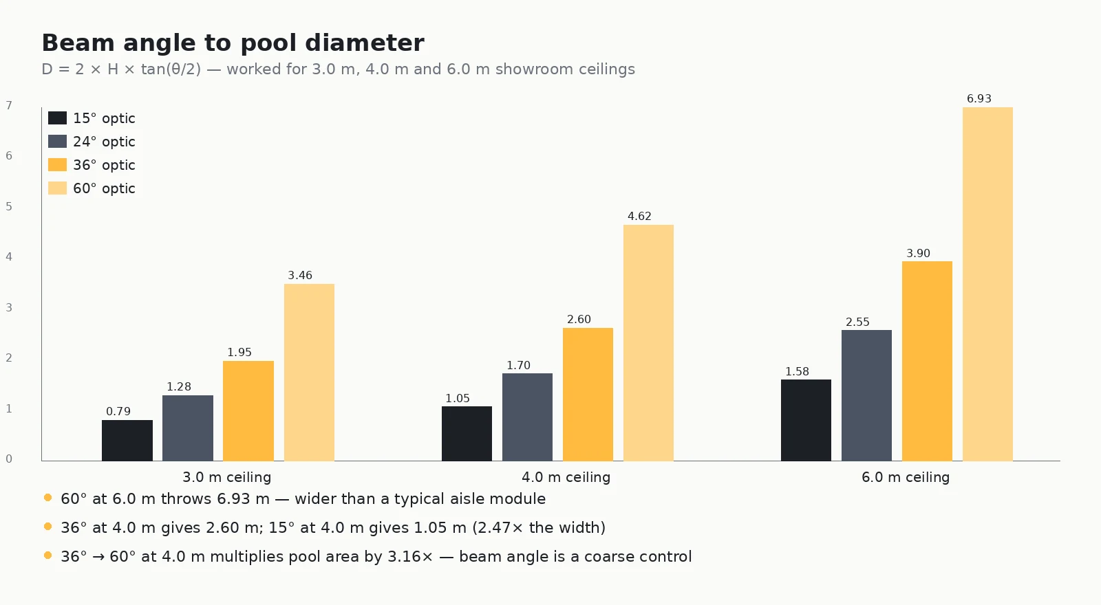 Showroom track lighting beam angle to spot size chart showing 15, 24, 36 and 60 degree optics throwing 0.79 to 6.93 metre pools from 3.0, 4.0 and 6.0 metre mounting heights