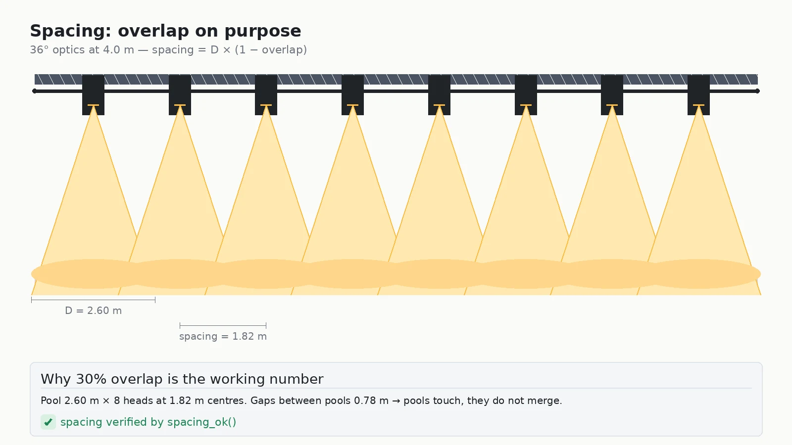 Showroom track lighting spacing diagram using 36 degree heads at 4.0 metre height producing 2.60 metre pools spaced 1.82 metres apart for 30 percent overlap along a display wall