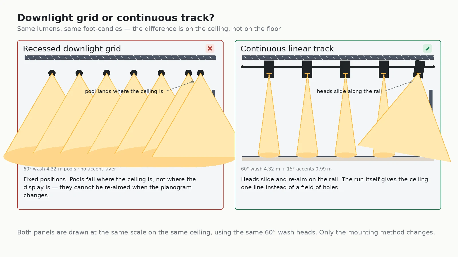 Comparison of a recessed downlight grid and a continuous linear track in a showroom ceiling, showing scalloped walls and no re-aiming against an even wall wash and adjustable heads