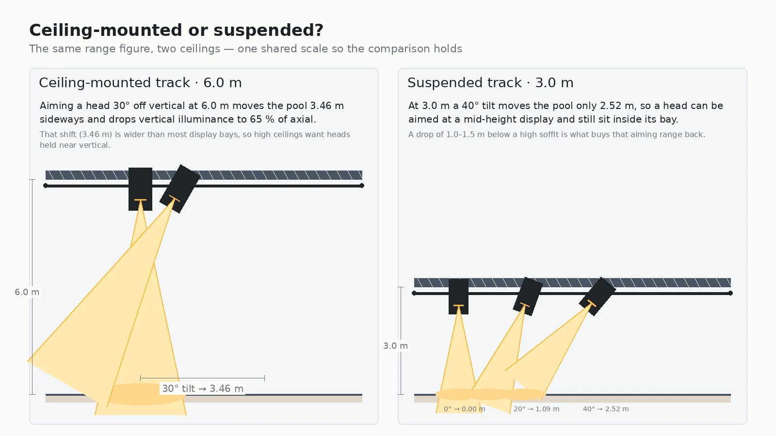 Comparison of ceiling-mounted track and suspended track in a showroom, with straight 90 degree aiming above 4 metres and 20 to 40 degree tilt available below 4 metres showing a 1.63 metre aiming shift