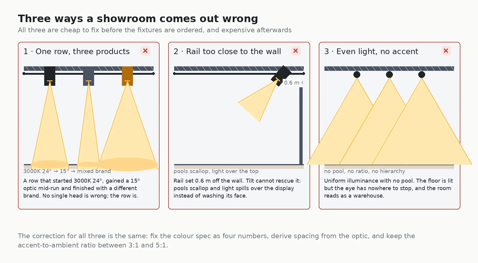 Three showroom track lighting mistakes: mixing colour temperature products and optics along one row, mounting the track tight to the wall so pools are scalloped and cut, and using a downlight grid with no accent layer