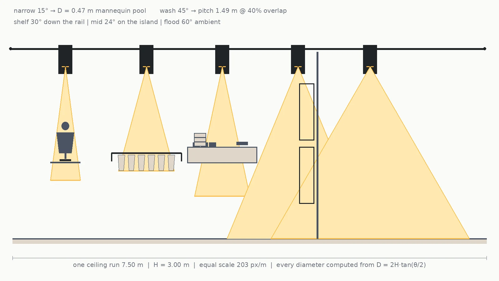Cross-section diagram of retail clothing store lighting layout showing one ceiling track with narrow, mid, wash and flood beam heads over mannequin, rail, island and wall
