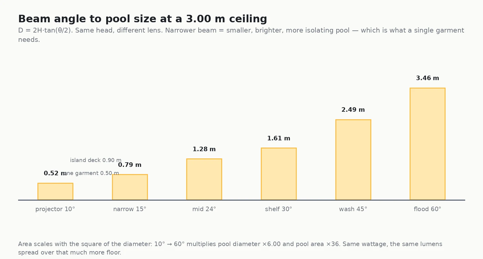Bar chart of clothing store track lighting beam angle against pool diameter at a three metre ceiling, from a ten degree projector lens to a sixty degree flood