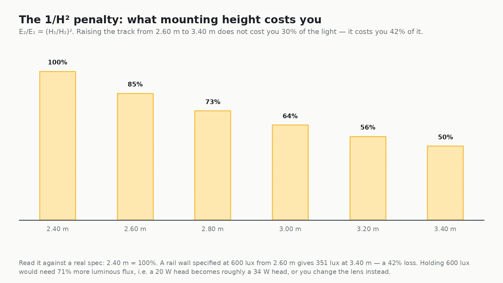 Bar chart showing how clothing store track lighting illuminance drops as the mounting height rises from two point four to three point four metres following the inverse square law