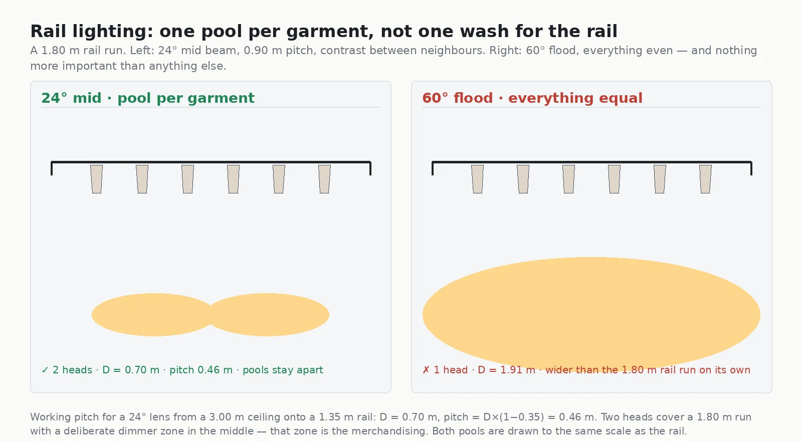 Two-panel comparison of clothing rail track lighting showing a twenty-four degree mid beam producing one pool per garment versus a sixty degree flood washing the whole rail evenly