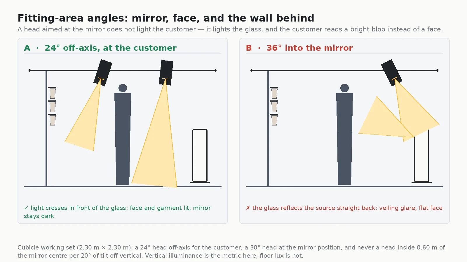 Two-panel diagram comparing fitting area lighting with a head aimed off-axis at the customer versus aimed into the mirror causing veiling glare
