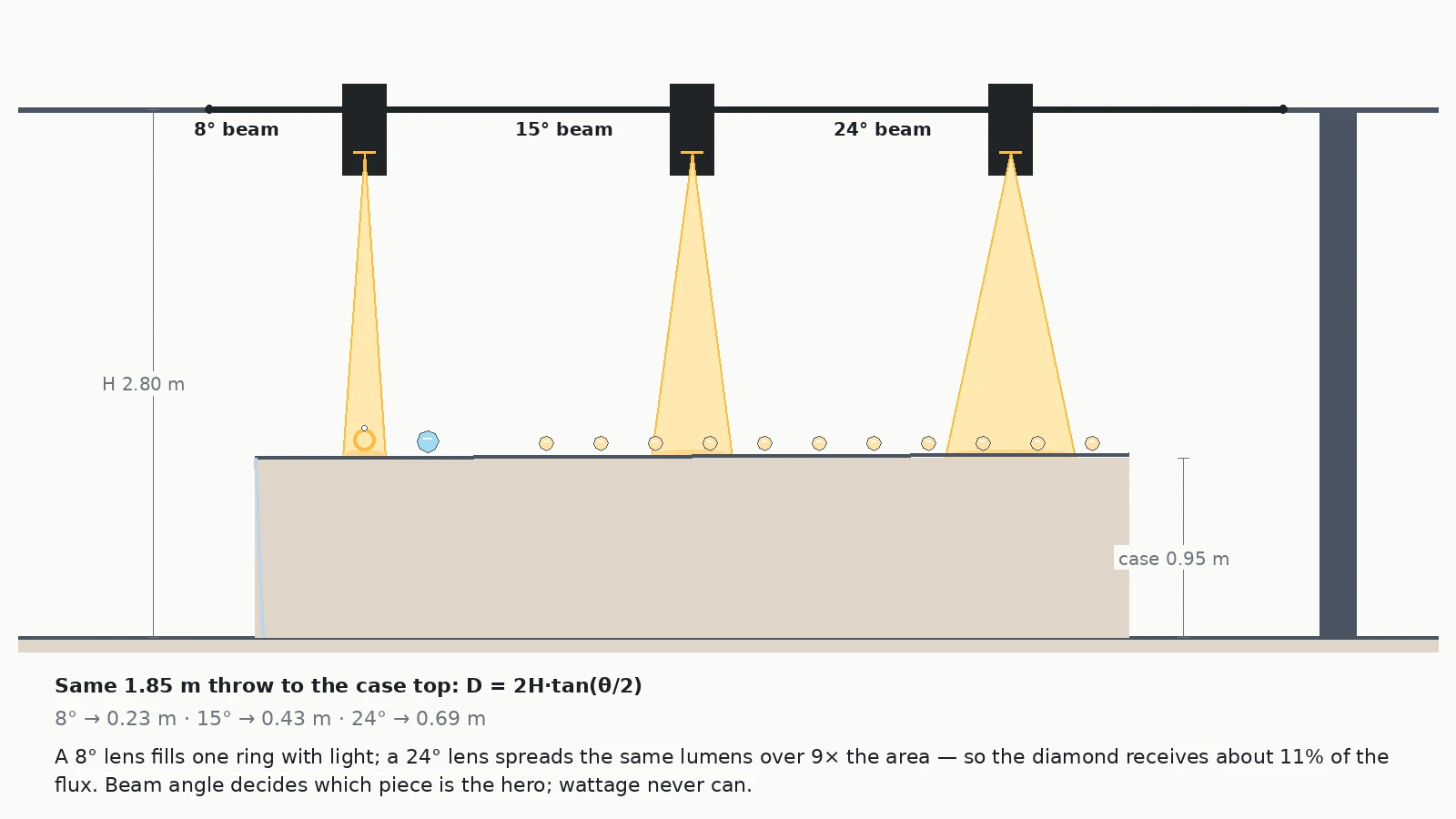 Jewelry store lighting section showing one track run with three heads fitted with 8, 15 and 24 degree lenses and the pool each one makes on the case top at a 1.85 m throw