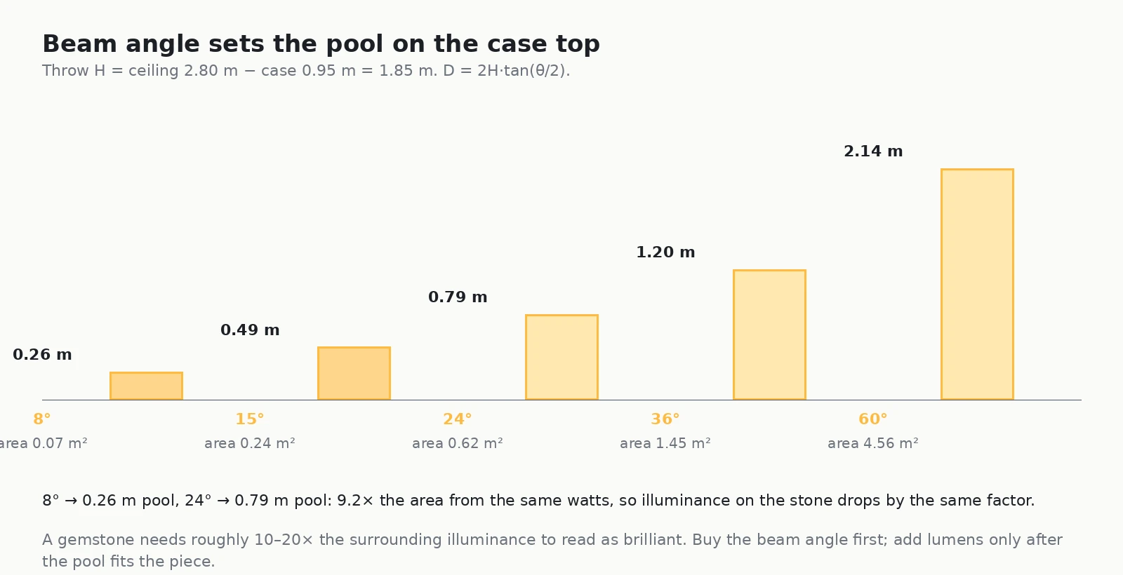 Bar chart of jewelry store lighting beam angle against pool diameter at a 1.85 m throw, from 8 degrees making 0.26 m to 60 degrees making 2.14 m