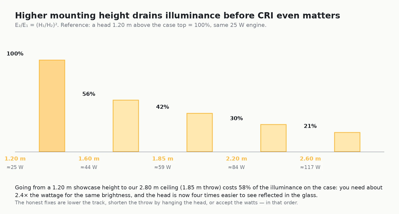 Bar chart of jewelry case illuminance against mounting height from 1.20 m to 2.60 m showing the inverse square falloff and the wattage needed to hold brightness